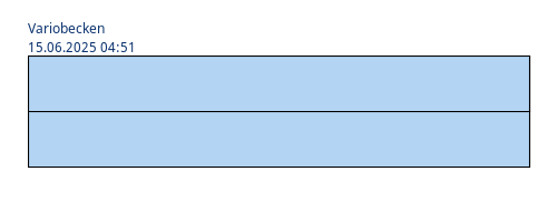 Aktuelle Belegung Variobecken