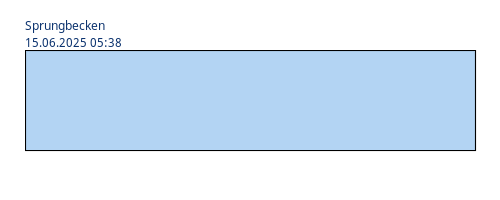 Aktuelle Belegung Sprungbecken